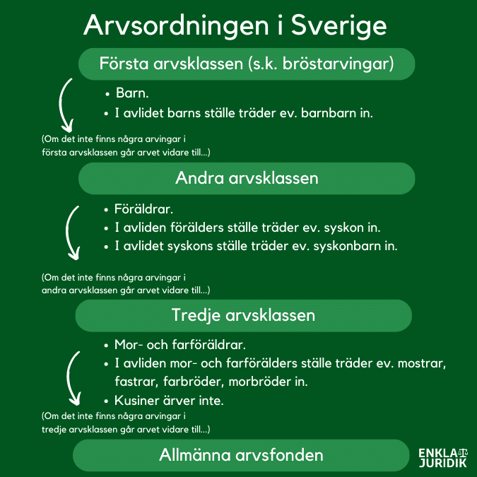 Arvsordningen i Sverige