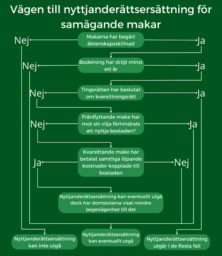 Nyttjanderättsersättning - så fungerar det