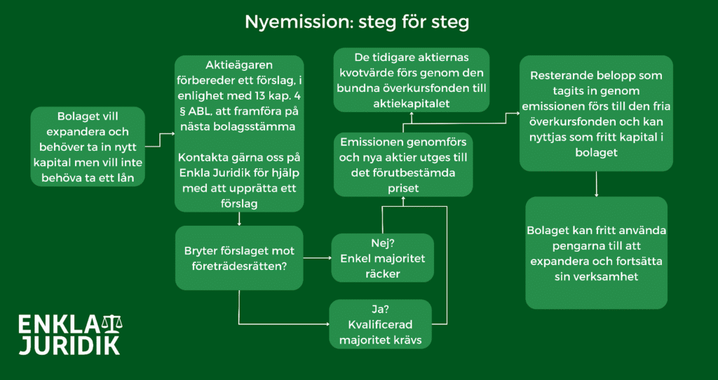 Nyemission i mindre aktiebolag