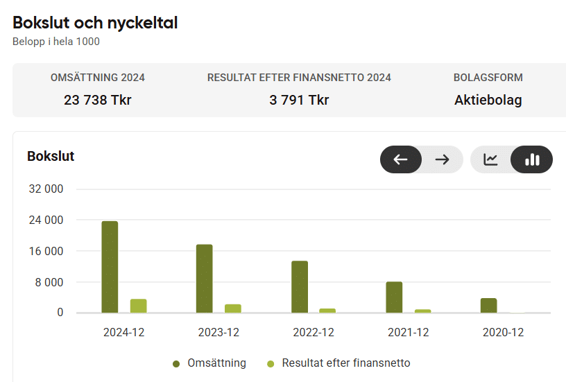 Enkla Juridik - bokslut 2020-2024