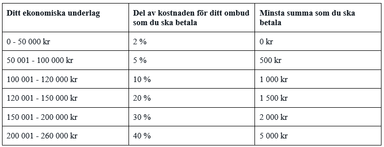 Tabell jurist rättshjälp för vårdnadstvist